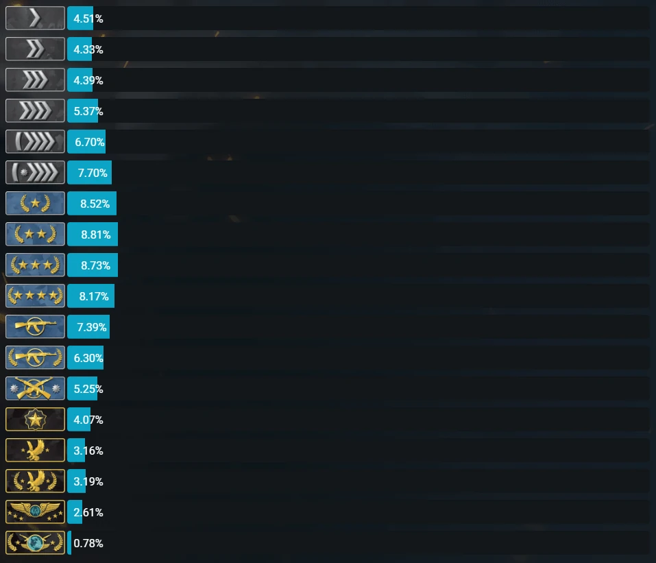 CS2 Rank Percentage