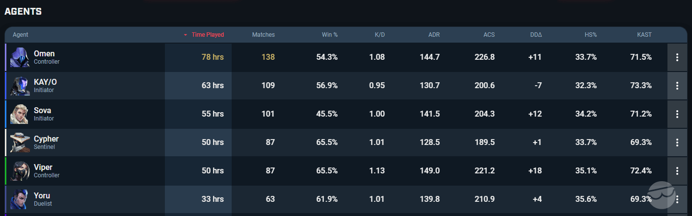 time spent playing each valorant agent