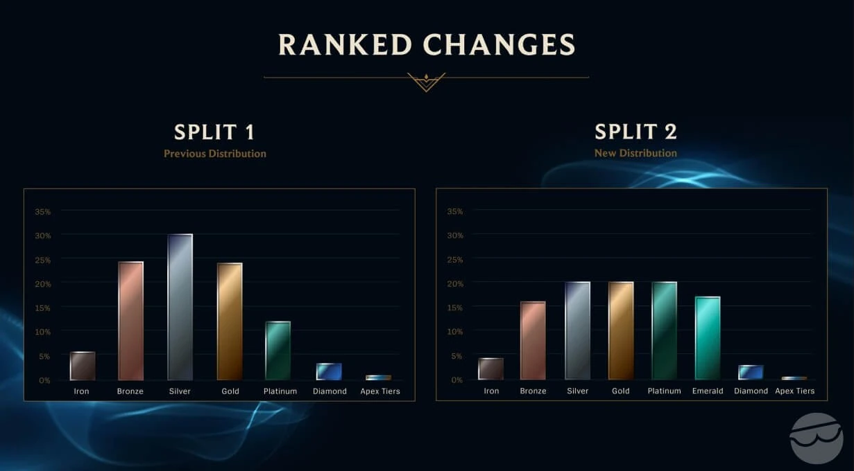 lol ranks distribution
