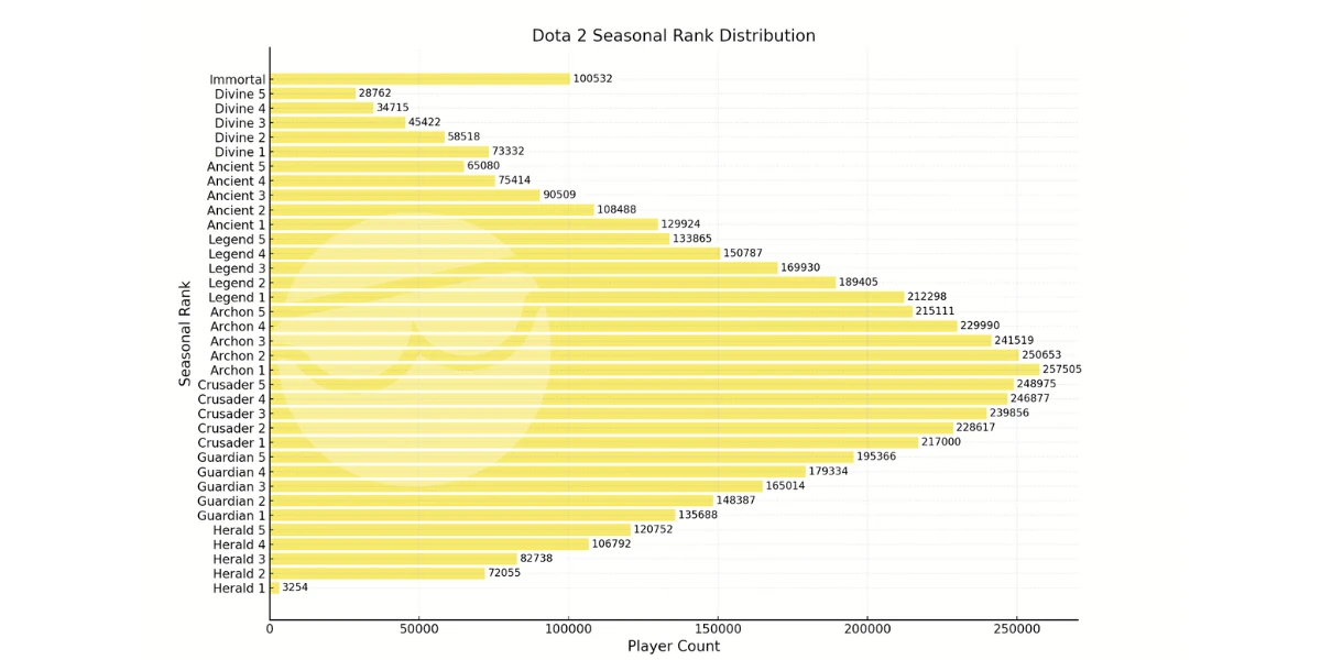 dota 2 ranks distribution